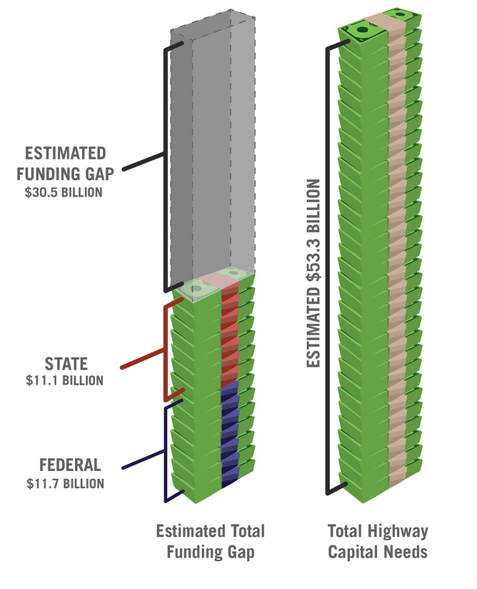 Chart showing difference in estimated total funding gap and total highway capital needs. Estimated highway capital needs are $53.3 billion. State funding is $11.1 billion, federal funding is $11.7 billion and the estimated funding gap is $30.5 billion.