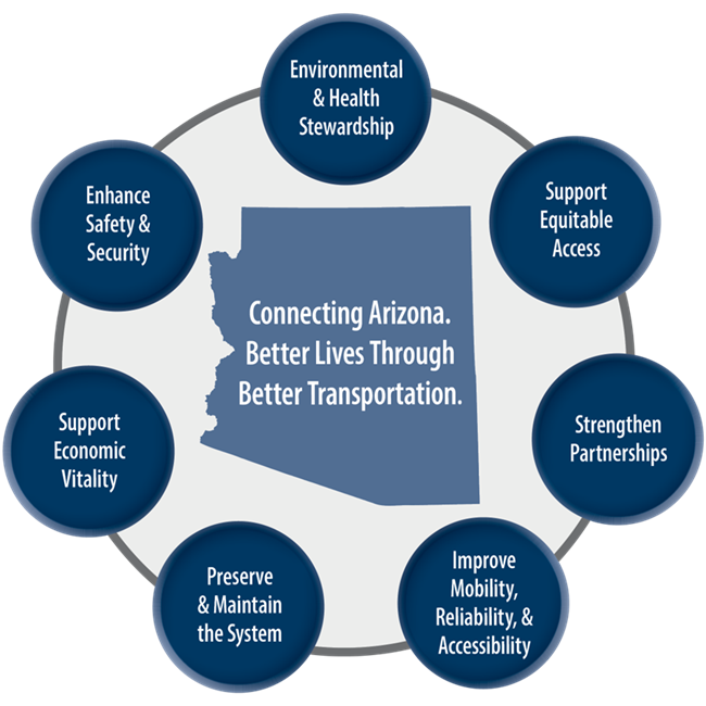 Connecting Arizona. Better Lives through Better Transporation. Environmental and Health Stewardship; Support Equitable Access; Strengthen Partnerships; Improve Mobility, Reliability, & Accessibility; Presever & Maintain the System; Support Economic Vitality; Enhance Safety and Security